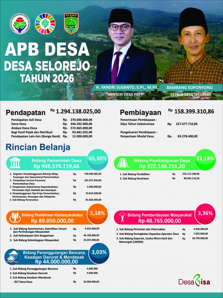 ANGGARAN PENDAPATAN DAN BELANJA DESA (APBDES) DESA SELOREJO KEC. DAU TAHUN 2026 - Tahun 2026